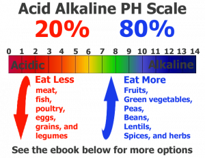 acid vs alk