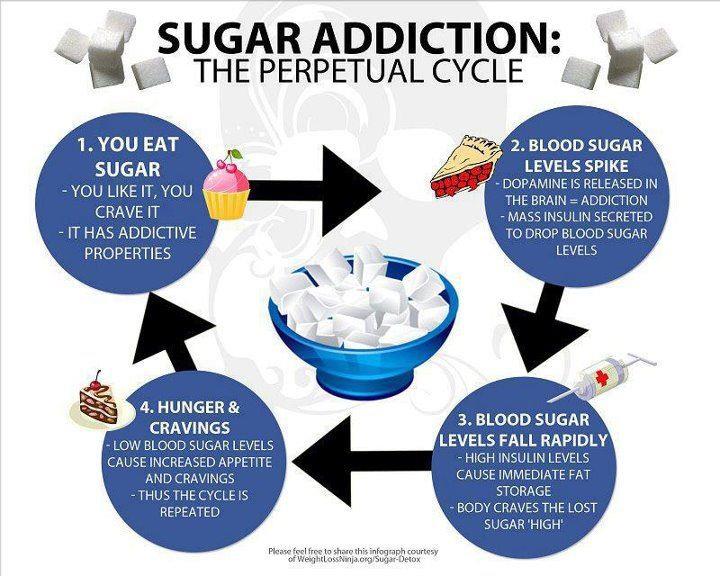 Sugar named ‘most addictive and dangerous substance’ of our time; worse than cigarettes and alcohol