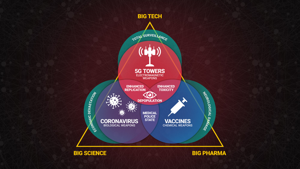 Must-see infographic: The “Death Science” Depopulation Trifecta … Biological weapons, vaccines and 5G, all aimed at humanity