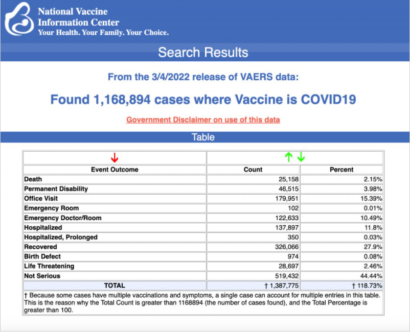 CDC data shows almost 1.2 MILLION adverse event reports after COVID vaccinations began